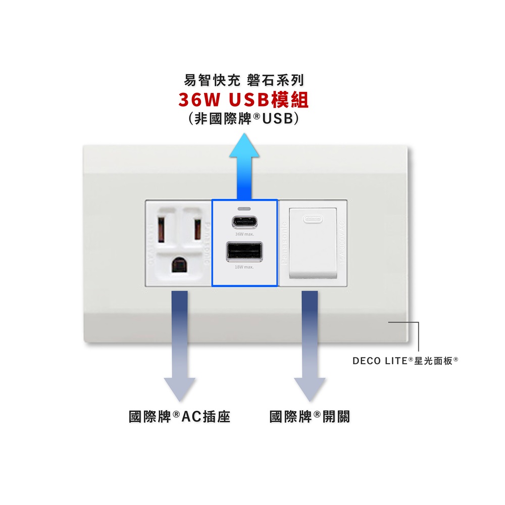 【易智快充】國際牌® Panasonic® 星光®面板-磐石36W USB(A+C)+國際牌®AC插座+開關
