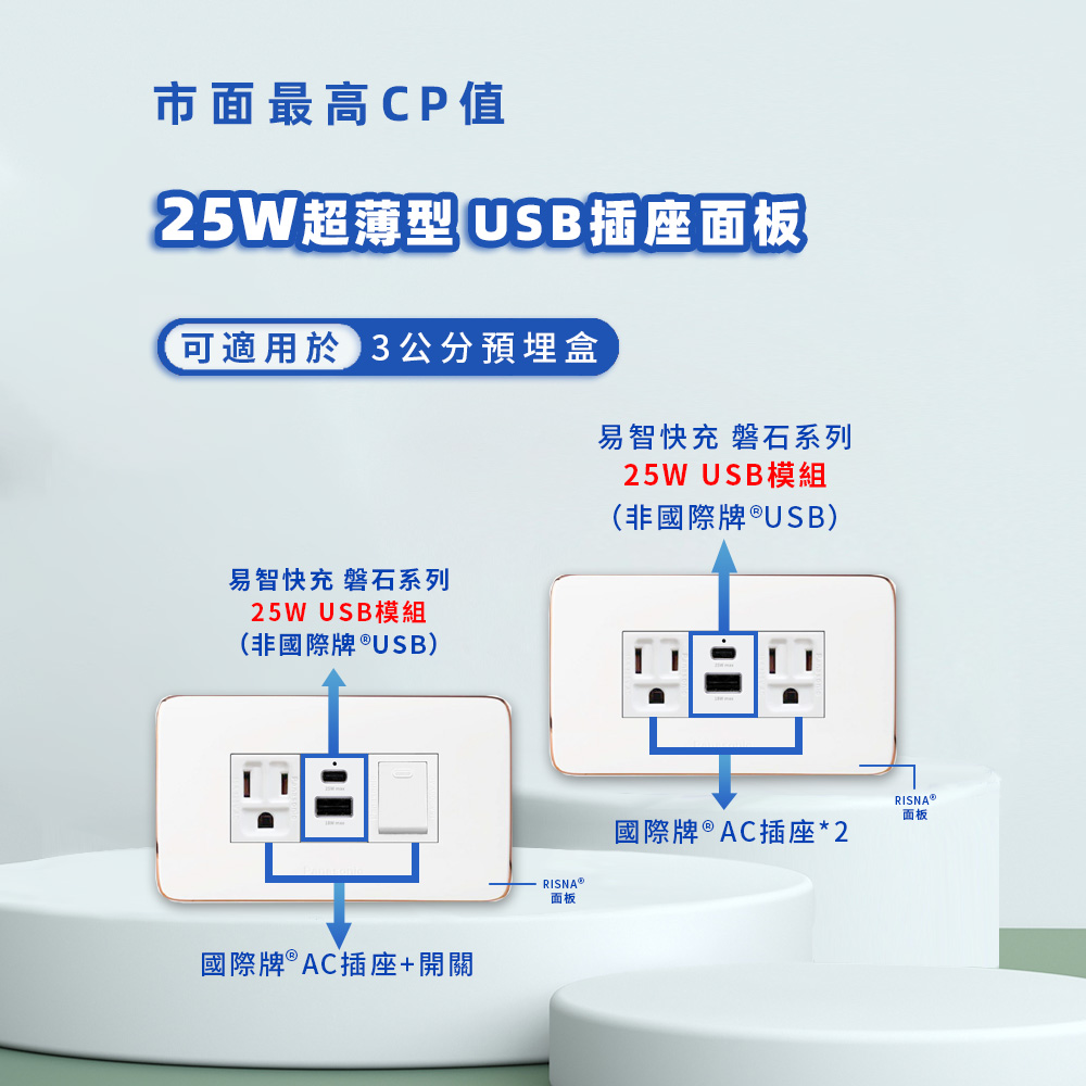 【易智快充】國際牌® Panasonic® Risna®面板-磐石25W USB(A+C)+國際牌®AC插座