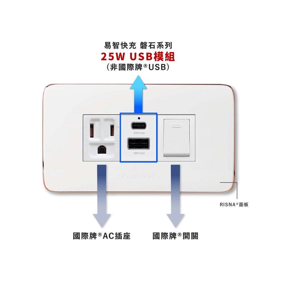 【易智快充】國際牌® Panasonic® Risna®面板-磐石25W USB(A+C)+AC插座+開關