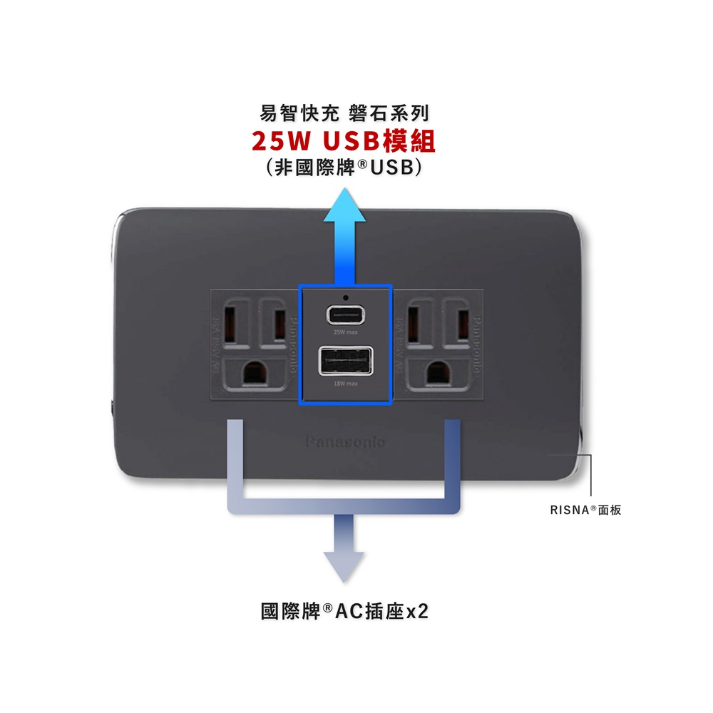 【易智快充】國際牌® Panasonic® Risna®面板-磐石24W USB(A+C)+國際牌®AC插座/灰