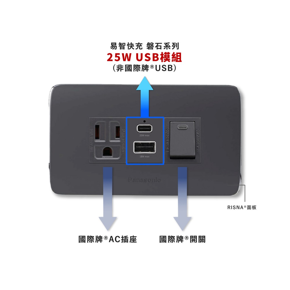 【易智快充】國際牌® Panasonic® Risna®面板-磐石25W USB(A+C)+AC插座+開關/灰