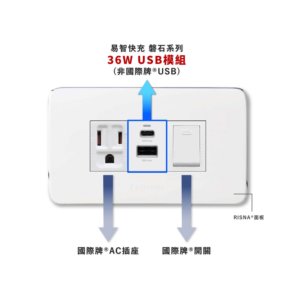 【易智快充】國際牌® Panasonic® Risna®面板-磐石36W USB(A+C)+AC插座+開關