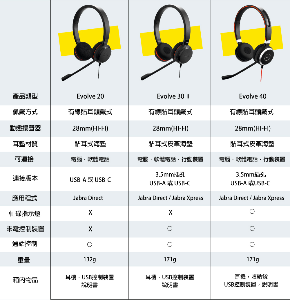 產品類型佩戴方式Evolve 20Evolve 30 Evolve 40有線貼耳頭戴式有線貼耳頭戴式有線貼耳頭戴式動態揚聲器28mm(HI-FI)耳墊材質貼耳式海墊28mm(HI-FI)貼耳式皮革海墊28mm(HI-FI)貼耳式皮革海墊可連接電腦軟體電話電腦軟體電話行動裝置電腦軟體電話行動裝置連接版本USB-A或USB-C3.5mm插孔USB-A 或USB-C3.5mm插孔USB-A 或USB-C應用程式Jabra DirectJabra DirectJabra pressJabra DirectJabra Xpress忙碌指示燈X來電控制裝置通話控制重量132g箱内物品耳機USB控制裝置說明書耳機,USB控制裝置耳機,收納袋說明書USB控制裝置,說明書