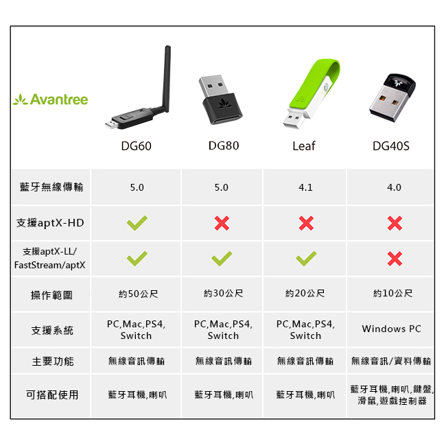 Avantree 迷你型低延遲藍牙音樂發射器(DG80) - PChome 24h購物